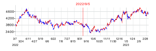 2022年9月5日 12:54前後のの株価チャート